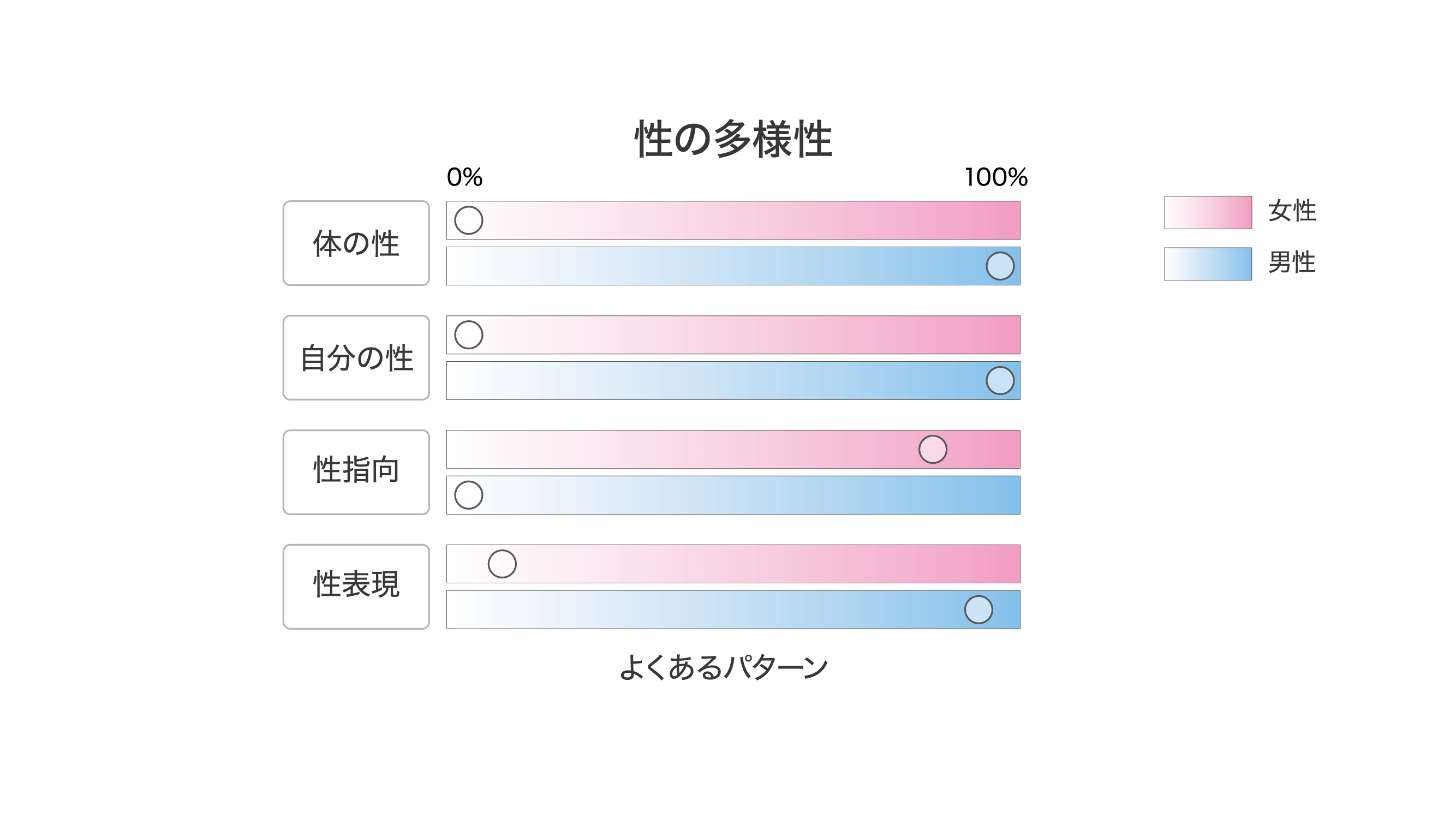 性の多様性