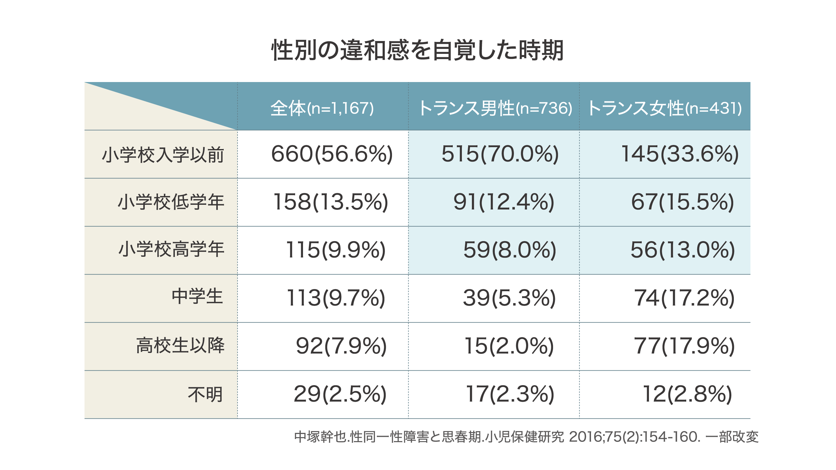 性別の違和感を自覚した時期