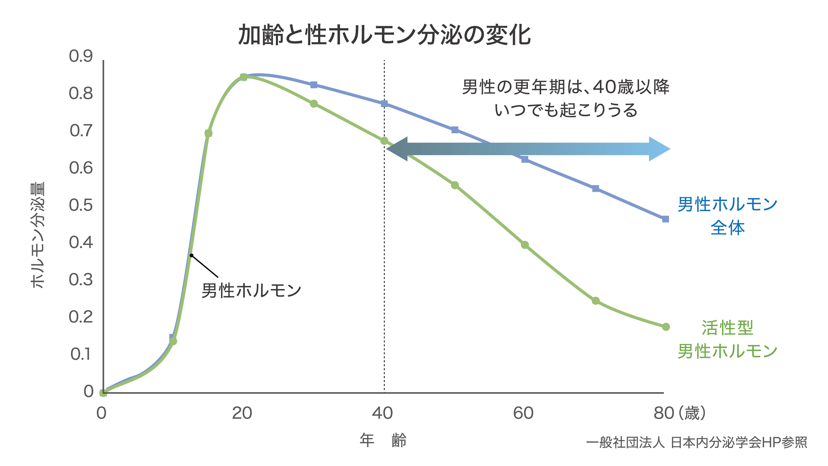 加齢と性ホルモン分泌の変化