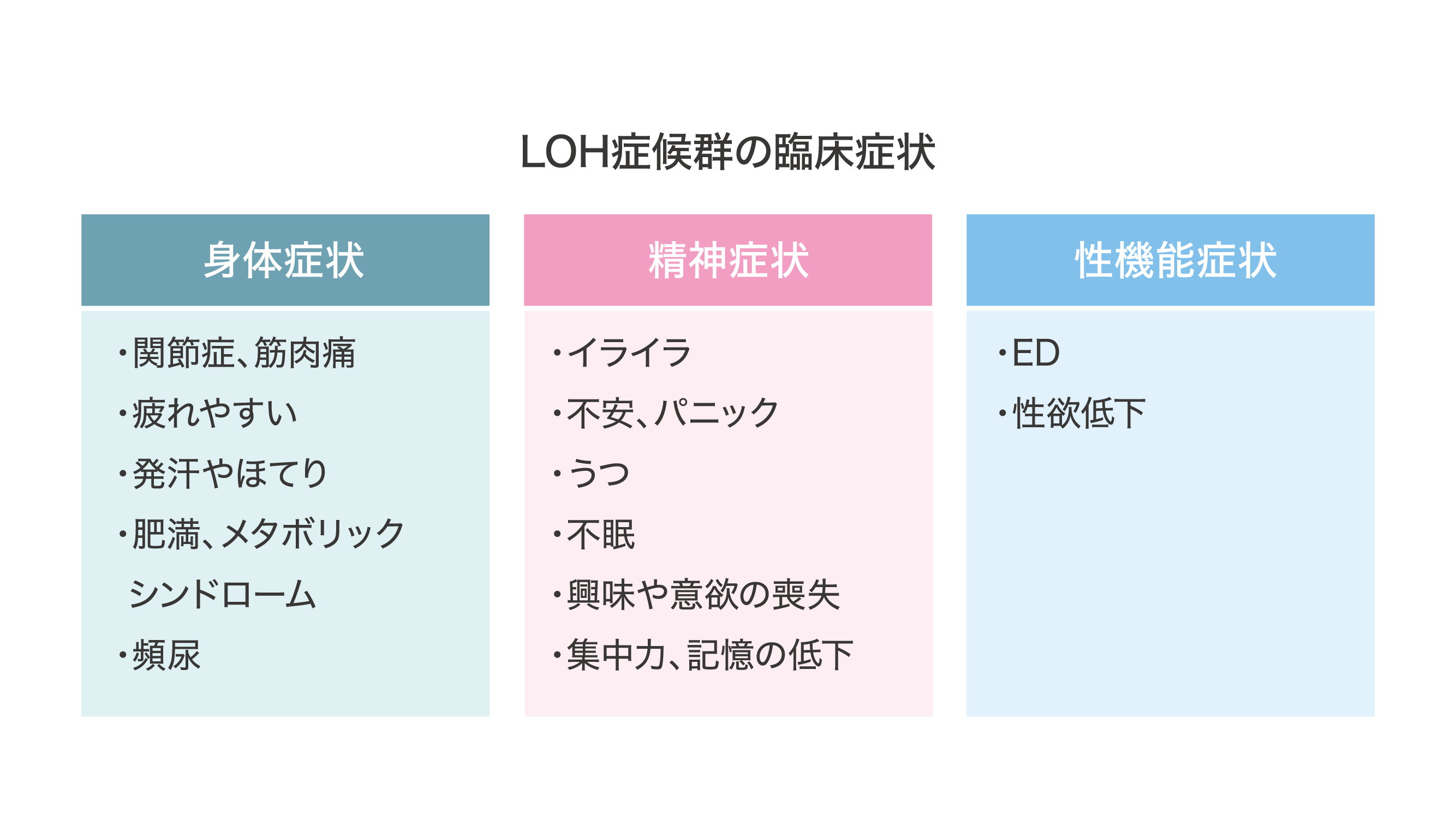 LOH症候群の臨床症状